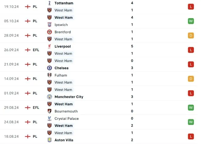 Phong độ thi đấu West Ham